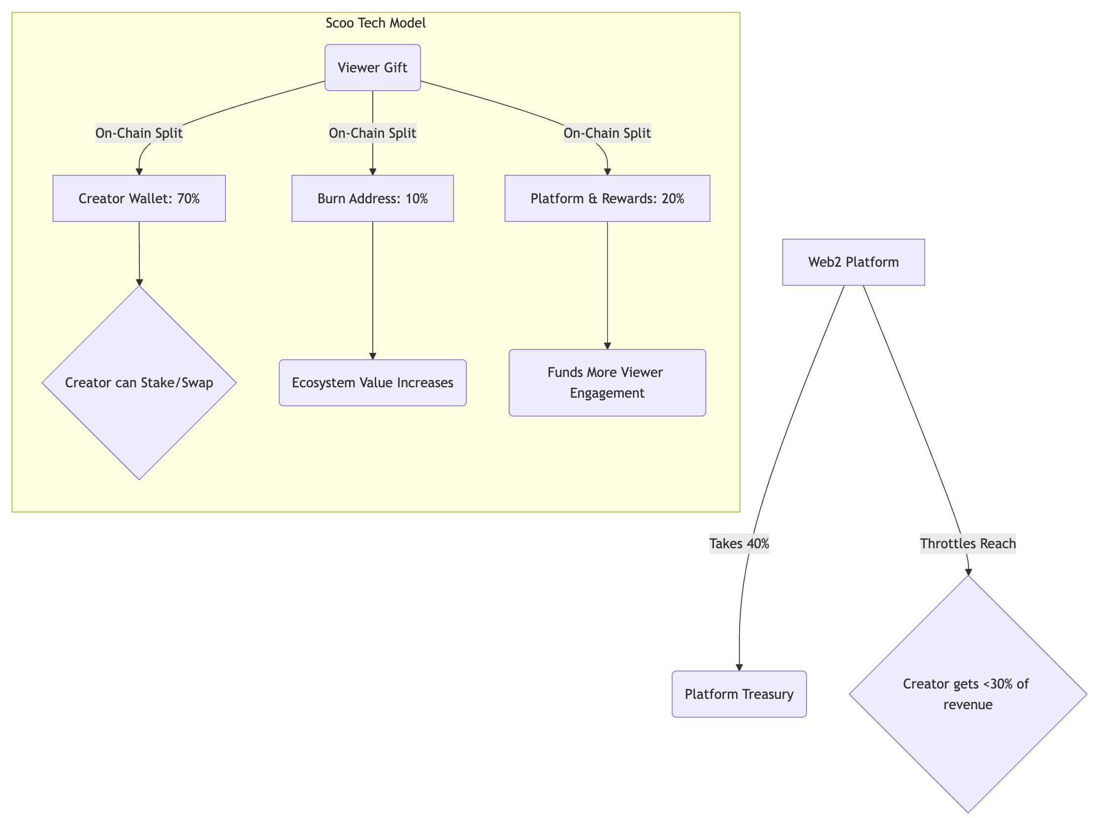 Scoo Model Diagram